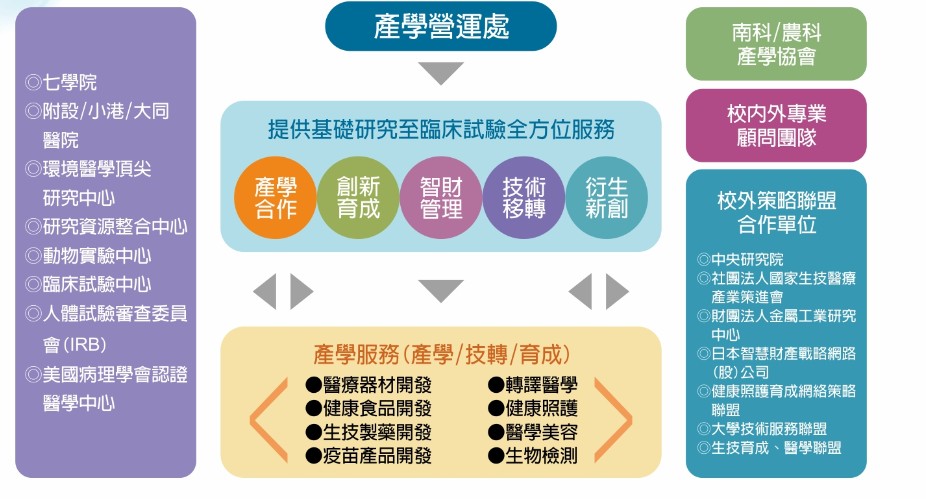 產學營運處業務內容