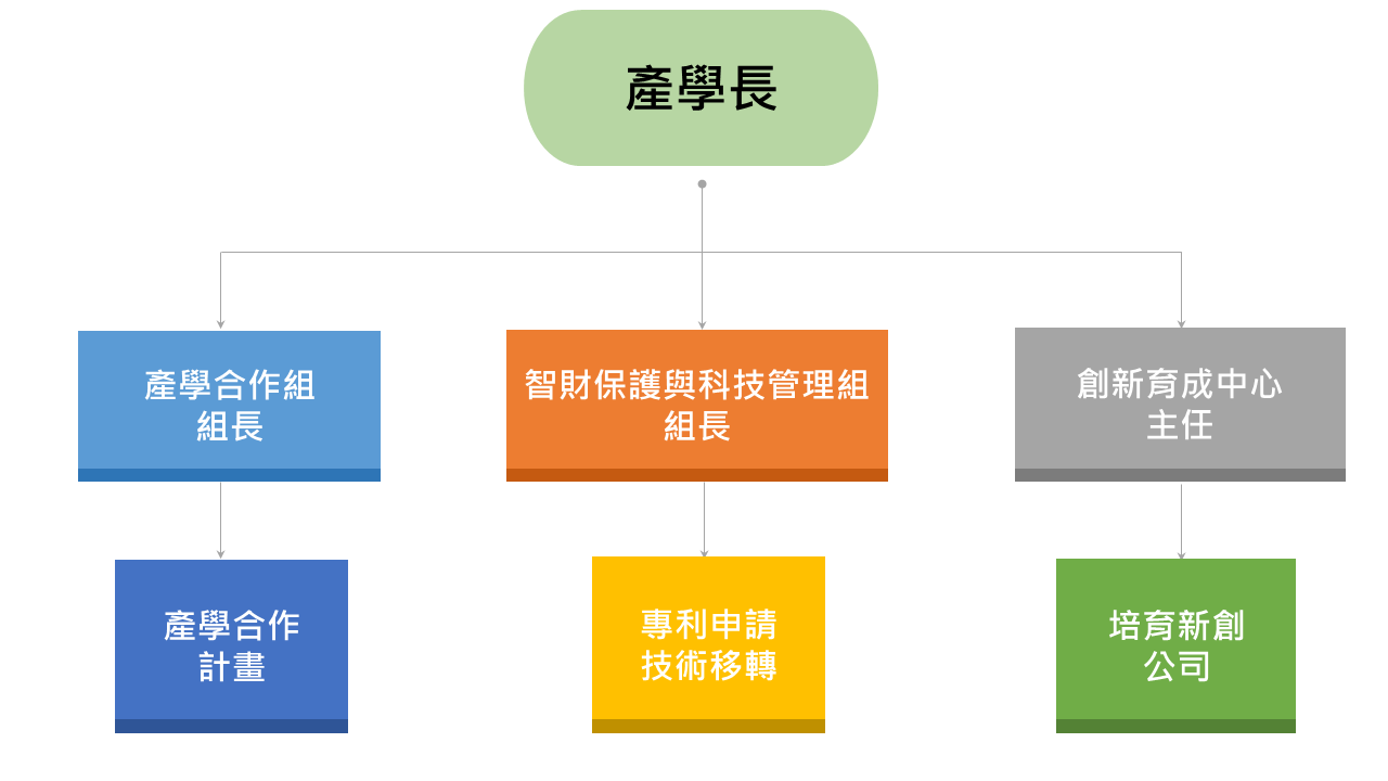 高雄醫學大學產學營運處 營運團隊